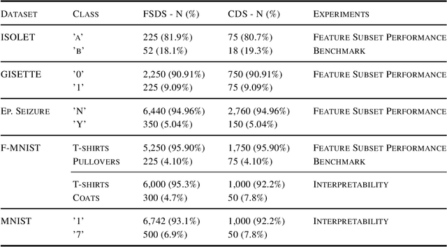 Figure 2 for Feature Selection for Imbalanced Data with Deep Sparse Autoencoders Ensemble