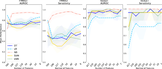 Figure 3 for Feature Selection for Imbalanced Data with Deep Sparse Autoencoders Ensemble