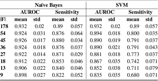 Figure 4 for Feature Selection for Imbalanced Data with Deep Sparse Autoencoders Ensemble