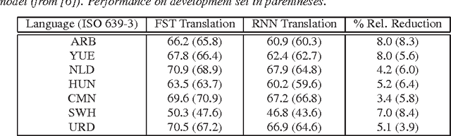 Figure 2 for Performance Improvements of Probabilistic Transcript-adapted ASR with Recurrent Neural Network and Language-specific Constraints