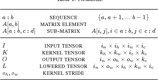 Figure 1 for MEC: Memory-efficient Convolution for Deep Neural Network