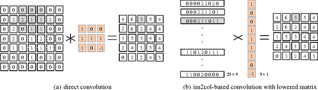 Figure 2 for MEC: Memory-efficient Convolution for Deep Neural Network