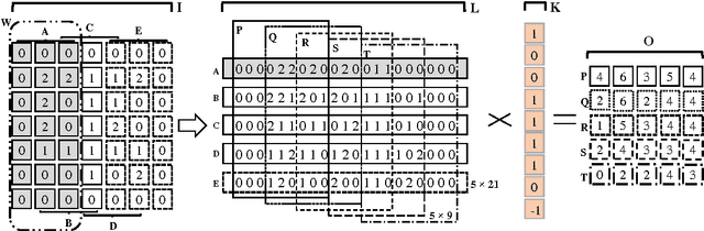 Figure 3 for MEC: Memory-efficient Convolution for Deep Neural Network