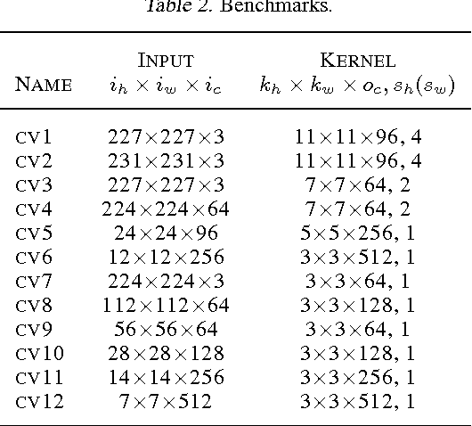 Figure 4 for MEC: Memory-efficient Convolution for Deep Neural Network