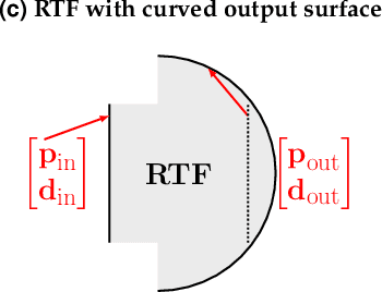 Figure 1 for Ray-transfer functions for camera simulation of 3D scenes with hidden lens design