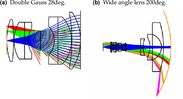 Figure 3 for Ray-transfer functions for camera simulation of 3D scenes with hidden lens design