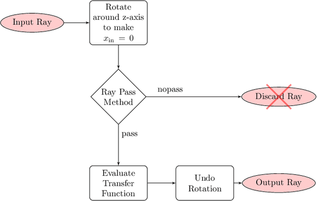 Figure 4 for Ray-transfer functions for camera simulation of 3D scenes with hidden lens design