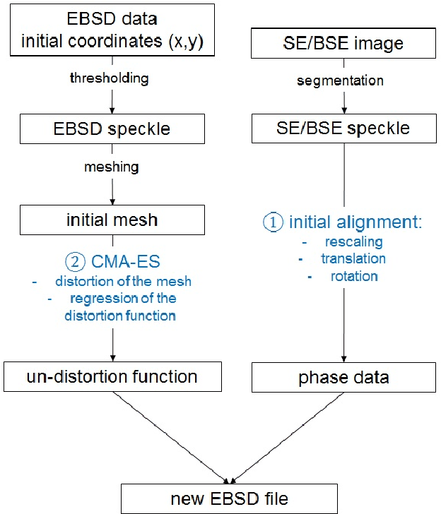 Figure 1 for Accurate reconstruction of EBSD datasets by a multimodal data approach using an evolutionary algorithm