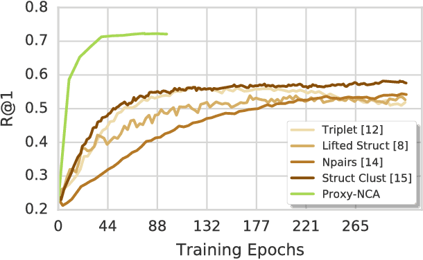 Figure 1 for No Fuss Distance Metric Learning using Proxies