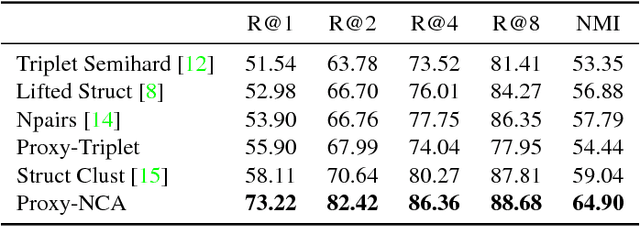 Figure 2 for No Fuss Distance Metric Learning using Proxies