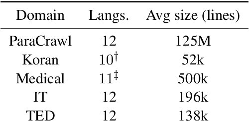 Figure 1 for Multilingual Domain Adaptation for NMT: Decoupling Language and Domain Information with Adapters
