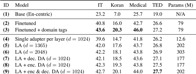 Figure 3 for Multilingual Domain Adaptation for NMT: Decoupling Language and Domain Information with Adapters