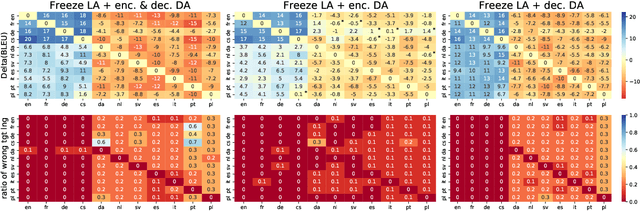 Figure 4 for Multilingual Domain Adaptation for NMT: Decoupling Language and Domain Information with Adapters