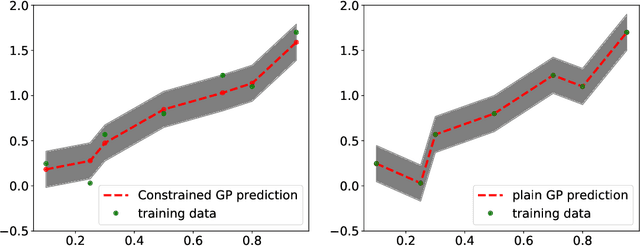 Figure 2 for A Survey of Constrained Gaussian Process Regression: Approaches and Implementation Challenges