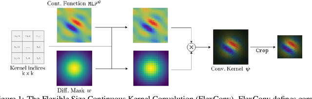 Figure 1 for FlexConv: Continuous Kernel Convolutions with Differentiable Kernel Sizes