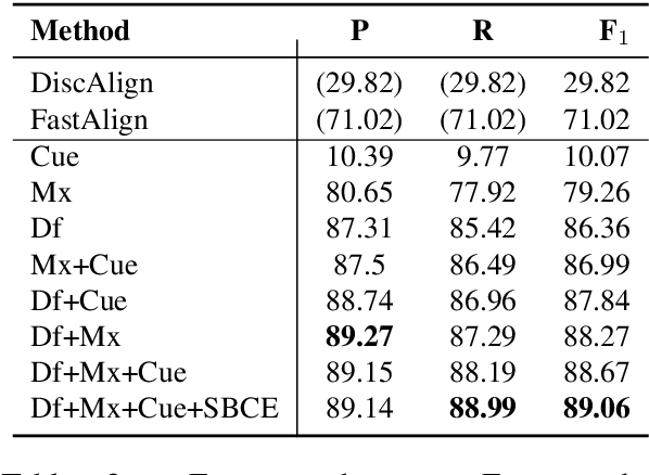 Figure 4 for Iterative Paraphrastic Augmentation with Discriminative Span Alignment