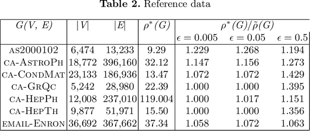 Figure 3 for Parallel Algorithms for Densest Subgraph Discovery Using Shared Memory Model