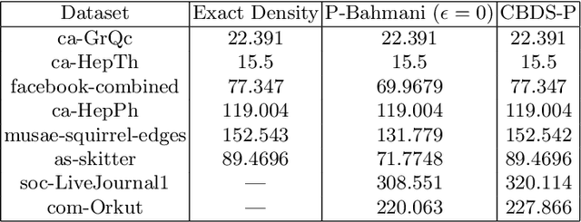 Figure 4 for Parallel Algorithms for Densest Subgraph Discovery Using Shared Memory Model