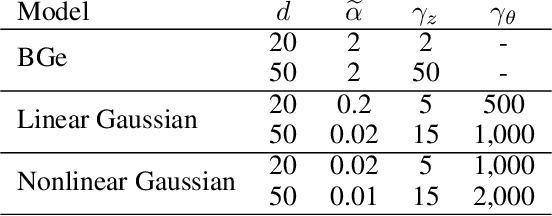 Figure 3 for DiBS: Differentiable Bayesian Structure Learning