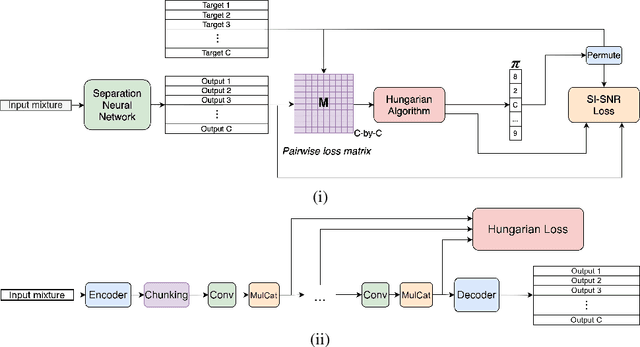 Figure 1 for Many-Speakers Single Channel Speech Separation with Optimal Permutation Training