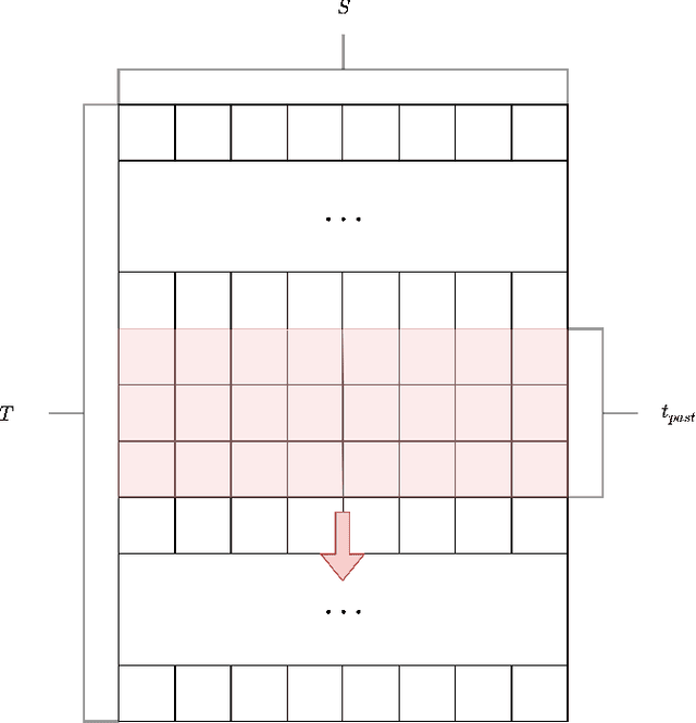 Figure 2 for On the Inclusion of Spatial Information for Spatio-Temporal Neural Networks