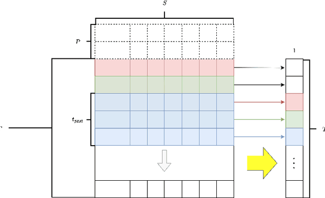 Figure 3 for On the Inclusion of Spatial Information for Spatio-Temporal Neural Networks