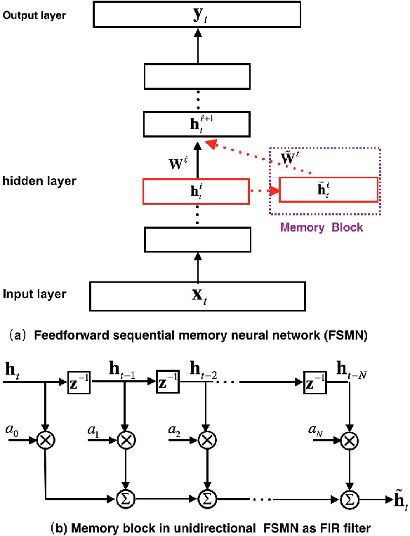 Figure 1 for Feedforward Sequential Memory Networks: A New Structure to Learn Long-term Dependency