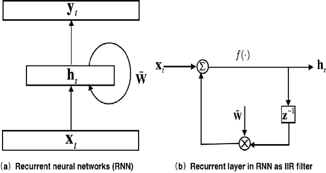 Figure 3 for Feedforward Sequential Memory Networks: A New Structure to Learn Long-term Dependency