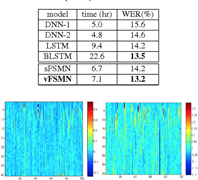 Figure 4 for Feedforward Sequential Memory Networks: A New Structure to Learn Long-term Dependency