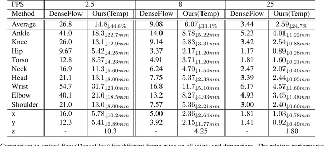 Figure 4 for Explicit Pose Deformation Learning for Tracking Human Poses