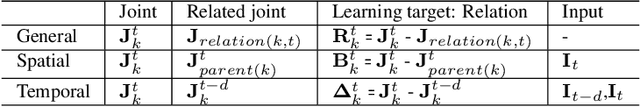 Figure 2 for Explicit Pose Deformation Learning for Tracking Human Poses