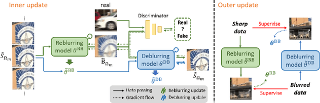 Figure 3 for Meta Transferring for Deblurring
