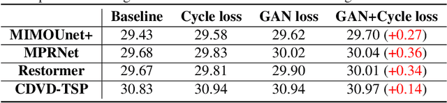 Figure 4 for Meta Transferring for Deblurring