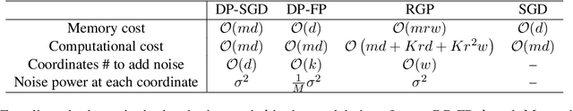 Figure 1 for DP-FP: Differentially Private Forward Propagation for Large Models
