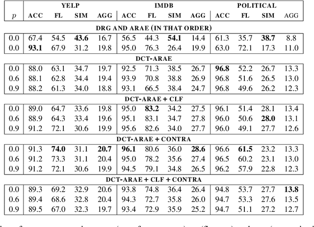Figure 2 for So Different Yet So Alike! Constrained Unsupervised Text Style Transfer