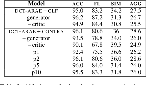 Figure 4 for So Different Yet So Alike! Constrained Unsupervised Text Style Transfer