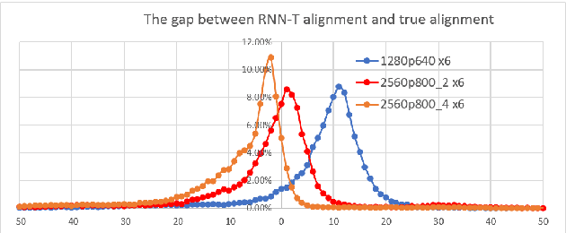 Figure 2 for Developing RNN-T Models Surpassing High-Performance Hybrid Models with Customization Capability