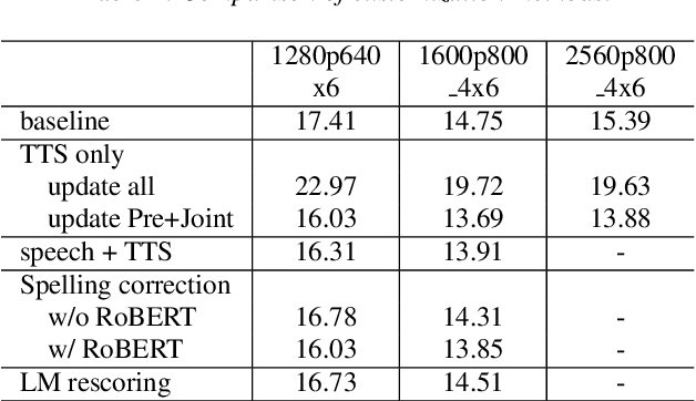 Figure 4 for Developing RNN-T Models Surpassing High-Performance Hybrid Models with Customization Capability