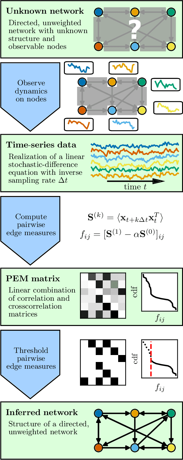 Figure 1 for Network inference via process motifs for lagged correlation in linear stochastic processes