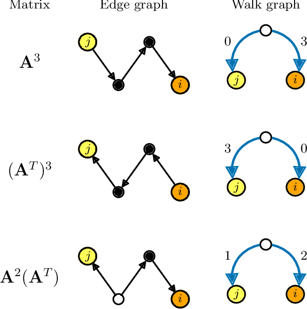 Figure 3 for Network inference via process motifs for lagged correlation in linear stochastic processes