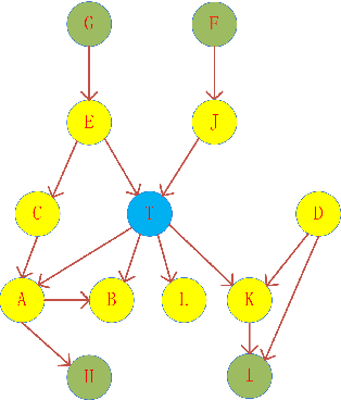 Figure 1 for Efficient Local Causal Discovery Based on Markov Blanket