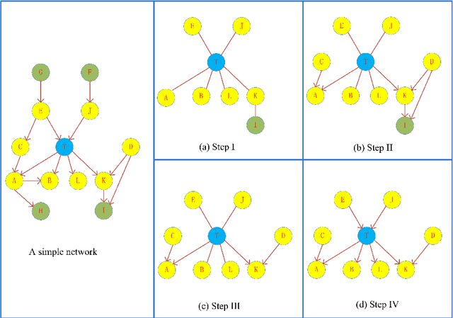 Figure 3 for Efficient Local Causal Discovery Based on Markov Blanket