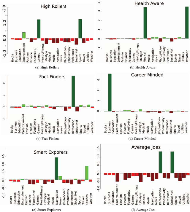 Figure 1 for Personalising Mobile Advertising Based on Users Installed Apps