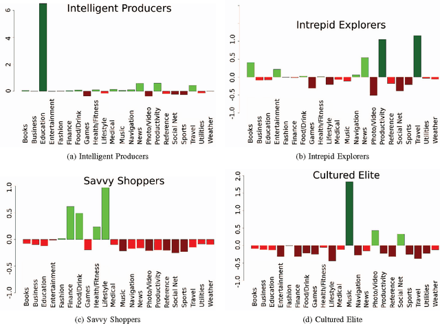Figure 2 for Personalising Mobile Advertising Based on Users Installed Apps