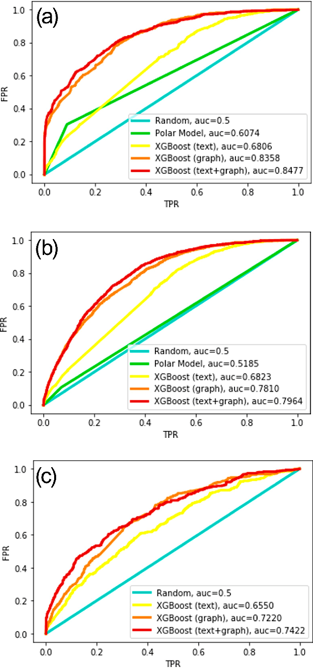 Figure 2 for Predicting Shifting Individuals Using Text Mining and Graph Machine Learning on Twitter
