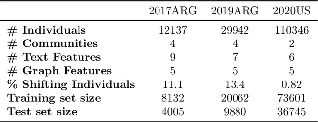 Figure 3 for Predicting Shifting Individuals Using Text Mining and Graph Machine Learning on Twitter