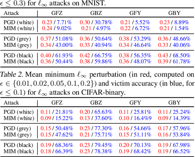 Figure 3 for Are Generative Classifiers More Robust to Adversarial Attacks?