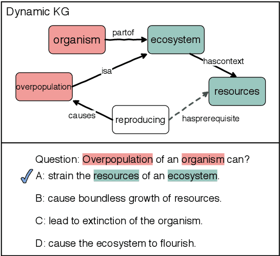 Figure 1 for Connecting the Dots: A Knowledgeable Path Generator for Commonsense Question Answering
