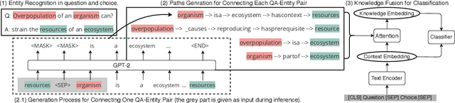 Figure 3 for Connecting the Dots: A Knowledgeable Path Generator for Commonsense Question Answering