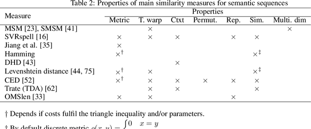 Figure 3 for Methodology for Mining, Discovering and Analyzing Semantic Human Mobility Behaviors